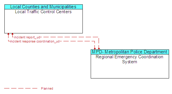 Local Traffic Control Centers to Regional Emergency Coordination System Interface Diagram