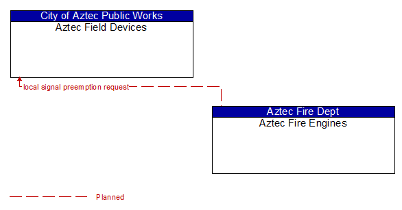 Aztec Field Devices to Aztec Fire Engines Interface Diagram