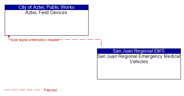 Aztec Field Devices to San Juan Regional Emergency Medical Vehicles Interface Diagram