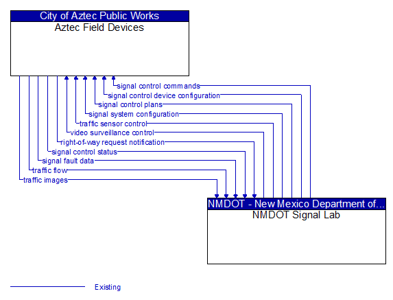 Aztec Field Devices to NMDOT Signal Lab Interface Diagram