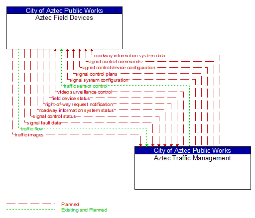 Aztec Field Devices to Aztec Traffic Management Interface Diagram