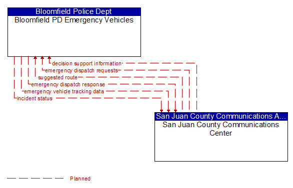 Bloomfield PD Emergency Vehicles to San Juan County Communications Center Interface Diagram