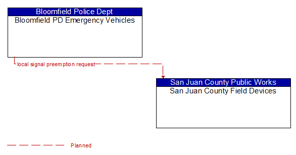 Bloomfield PD Emergency Vehicles to San Juan County Field Devices Interface Diagram