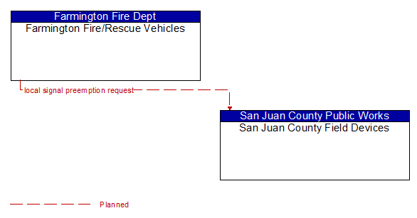 Farmington Fire/Rescue Vehicles to San Juan County Field Devices Interface Diagram