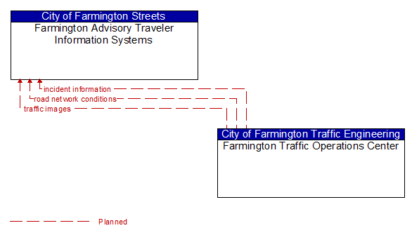 Farmington Advisory Traveler Information Systems to Farmington Traffic Operations Center Interface Diagram