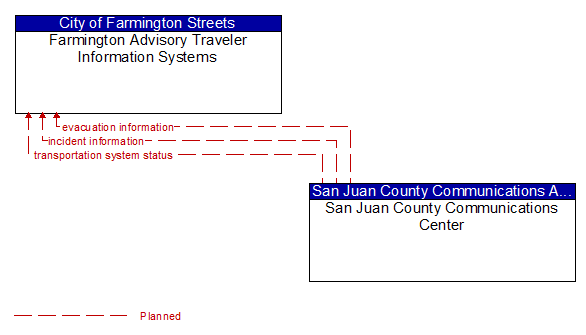 Farmington Advisory Traveler Information Systems to San Juan County Communications Center Interface Diagram