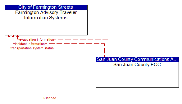 Farmington Advisory Traveler Information Systems to San Juan County EOC Interface Diagram
