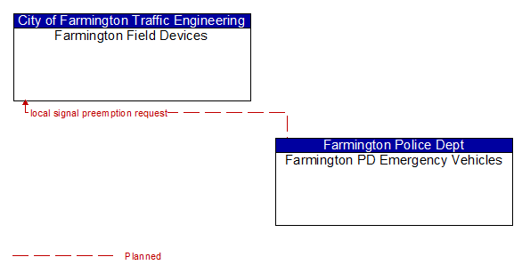 Farmington Field Devices to Farmington PD Emergency Vehicles Interface Diagram