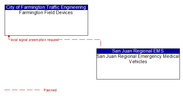 Farmington Field Devices to San Juan Regional Emergency Medical Vehicles Interface Diagram