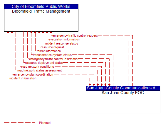 Bloomfield Traffic Management to San Juan County EOC Interface Diagram
