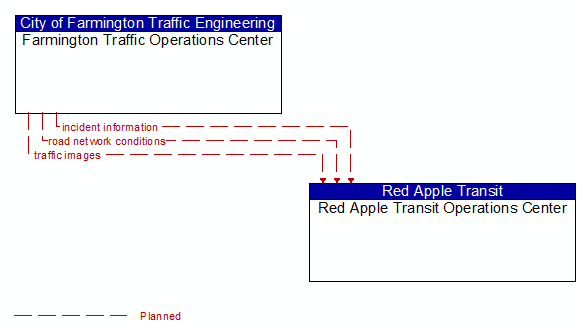 Farmington Traffic Operations Center to Red Apple Transit Operations Center Interface Diagram