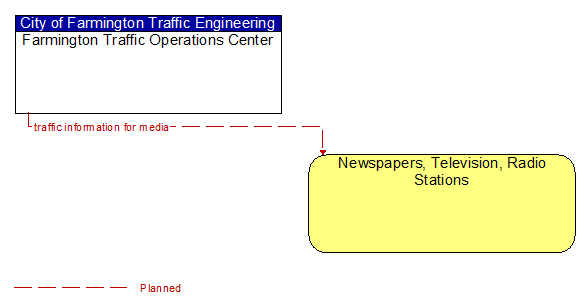 Farmington Traffic Operations Center to Newspapers, Television, Radio Stations Interface Diagram