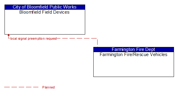 Bloomfield Field Devices to Farmington Fire/Rescue Vehicles Interface Diagram