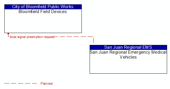 Bloomfield Field Devices to San Juan Regional Emergency Medical Vehicles Interface Diagram