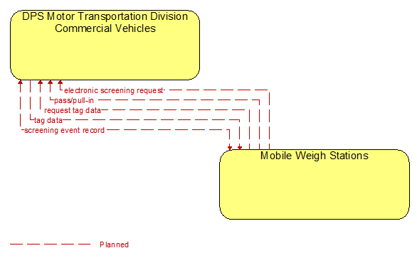 DPS Motor Transportation Division Commercial Vehicles to Mobile Weigh Stations Interface Diagram