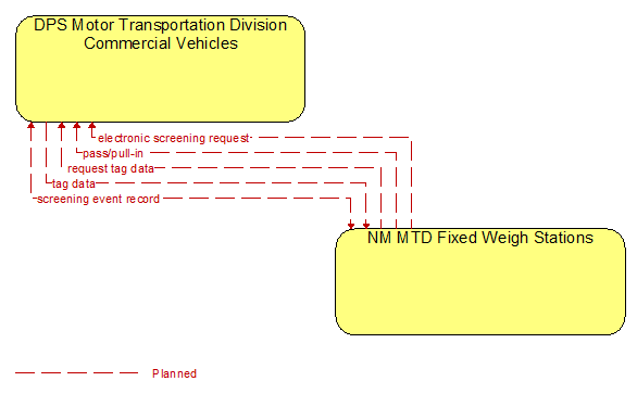 DPS Motor Transportation Division Commercial Vehicles to NM MTD Fixed Weigh Stations Interface Diagram