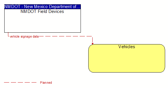 NMDOT Field Devices to Vehicles Interface Diagram