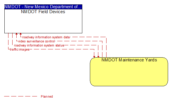 NMDOT Field Devices to NMDOT Maintenance Yards Interface Diagram