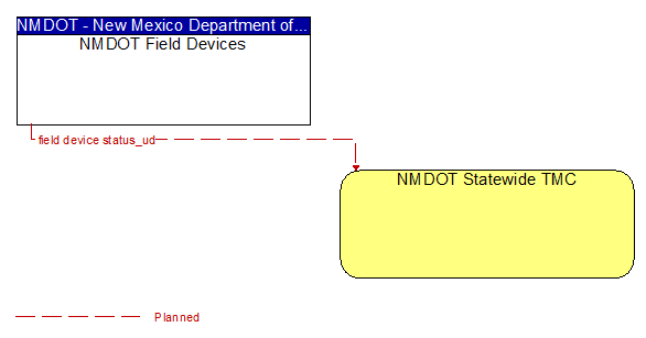 NMDOT Field Devices to NMDOT Statewide TMC Interface Diagram