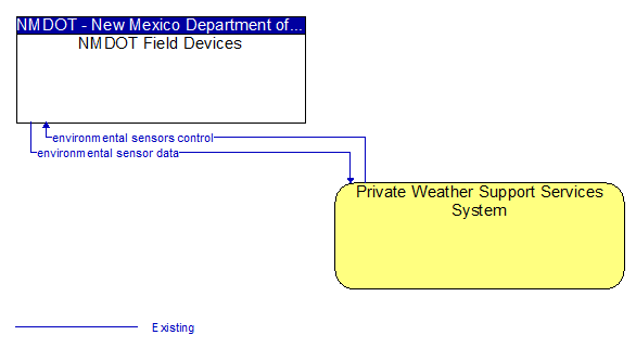 NMDOT Field Devices to Private Weather Support Services System Interface Diagram