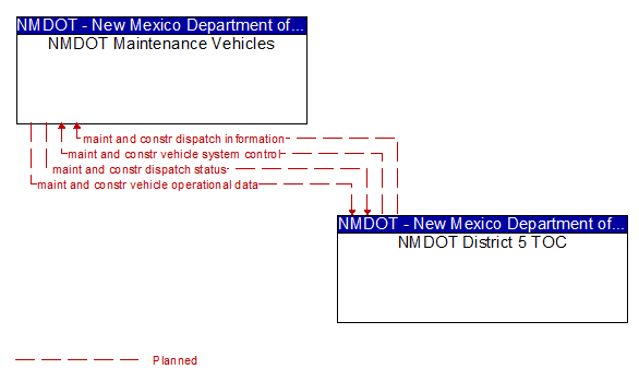 NMDOT Maintenance Vehicles to NMDOT District 5 TOC Interface Diagram