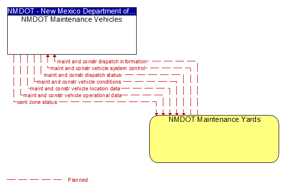 NMDOT Maintenance Vehicles to NMDOT Maintenance Yards Interface Diagram