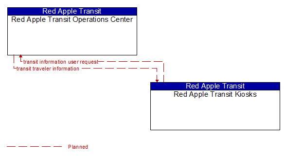 Red Apple Transit Operations Center to Red Apple Transit Kiosks Interface Diagram
