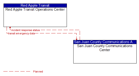 Red Apple Transit Operations Center to San Juan County Communications Center Interface Diagram