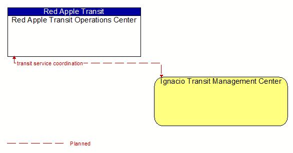 Red Apple Transit Operations Center to Ignacio Transit Management Center Interface Diagram