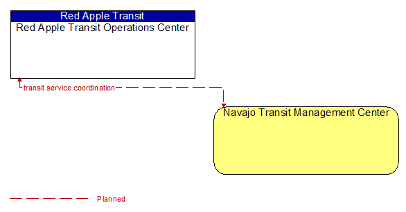 Red Apple Transit Operations Center to Navajo Transit Management Center Interface Diagram