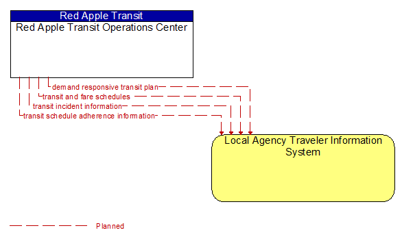 Red Apple Transit Operations Center to Local Agency Traveler Information System Interface Diagram