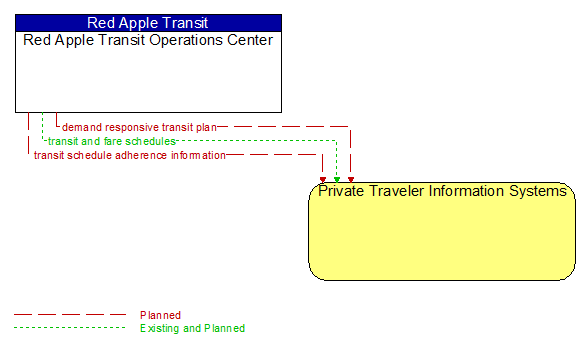 Red Apple Transit Operations Center to Private Traveler Information Systems Interface Diagram