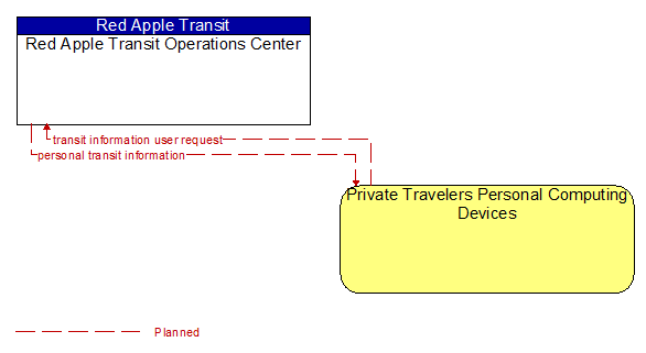 Red Apple Transit Operations Center to Private Travelers Personal Computing Devices Interface Diagram
