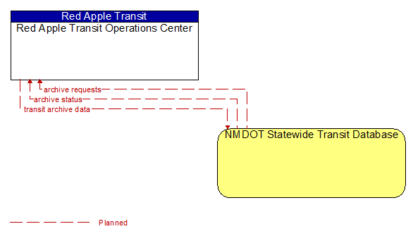 Red Apple Transit Operations Center and NMDOT Statewide Transit Database