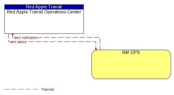 Red Apple Transit Operations Center to NM DPS Interface Diagram