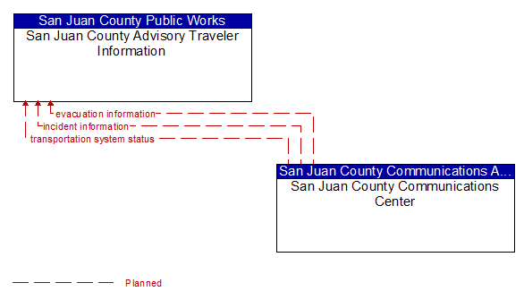 San Juan County Advisory Traveler Information and San Juan County Communications Center