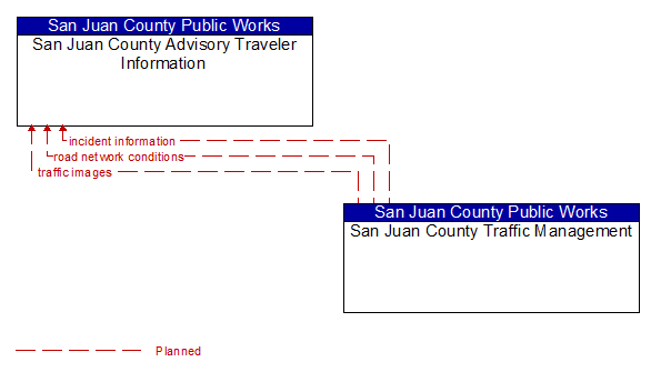 San Juan County Advisory Traveler Information and San Juan County Traffic Management