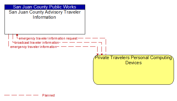 San Juan County Advisory Traveler Information to Private Travelers Personal Computing Devices Interface Diagram