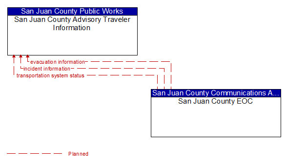 San Juan County Advisory Traveler Information to San Juan County EOC Interface Diagram