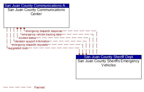 San Juan County Communications Center to San Juan County Sheriffs Emergency Vehicles Interface Diagram