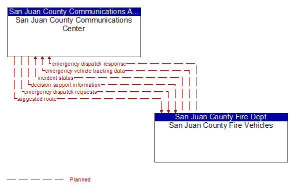 San Juan County Communications Center to San Juan County Fire Vehicles Interface Diagram