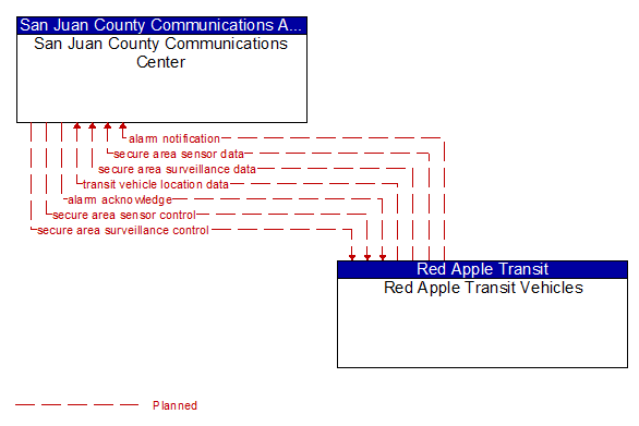 San Juan County Communications Center to Red Apple Transit Vehicles Interface Diagram