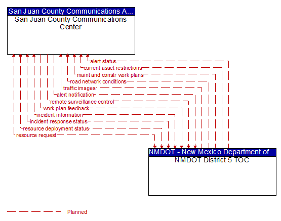 San Juan County Communications Center to NMDOT District 5 TOC Interface Diagram