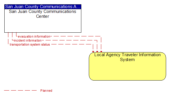 San Juan County Communications Center and Local Agency Traveler Information System