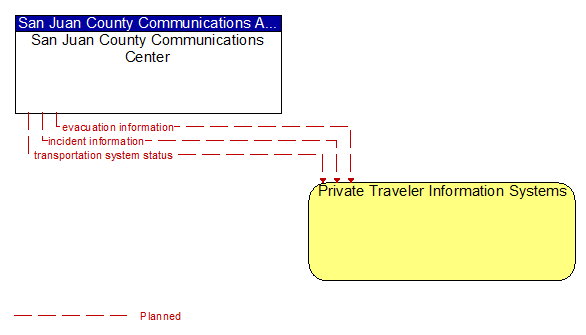 San Juan County Communications Center and Private Traveler Information Systems
