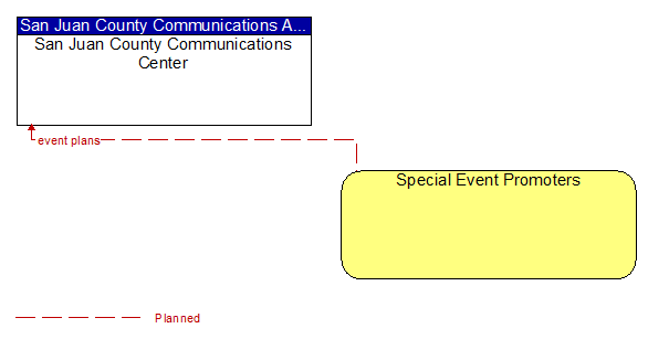 San Juan County Communications Center to Special Event Promoters Interface Diagram