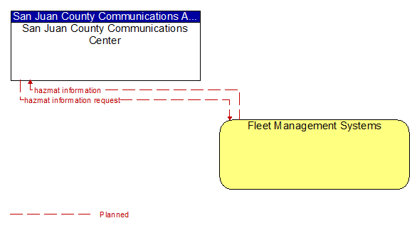 San Juan County Communications Center to Fleet Management Systems Interface Diagram