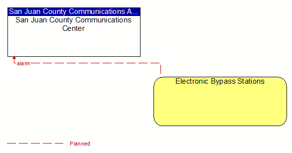 San Juan County Communications Center to Electronic Bypass Stations Interface Diagram