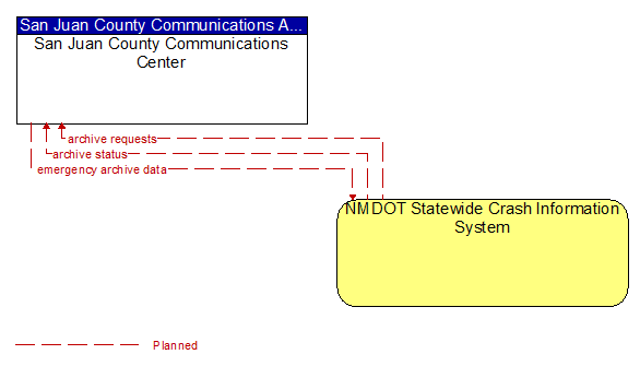 San Juan County Communications Center to NMDOT Statewide Crash Information System Interface Diagram