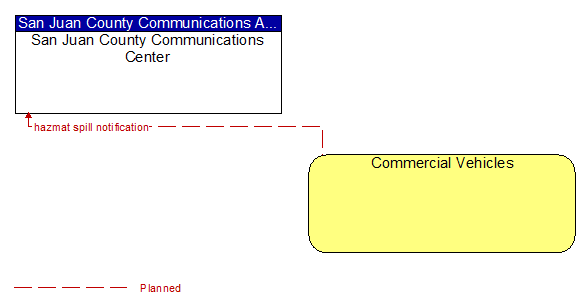 San Juan County Communications Center to Commercial Vehicles Interface Diagram